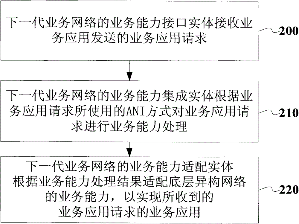 NGSN (next generation service network) system and method thereof for realizing service application