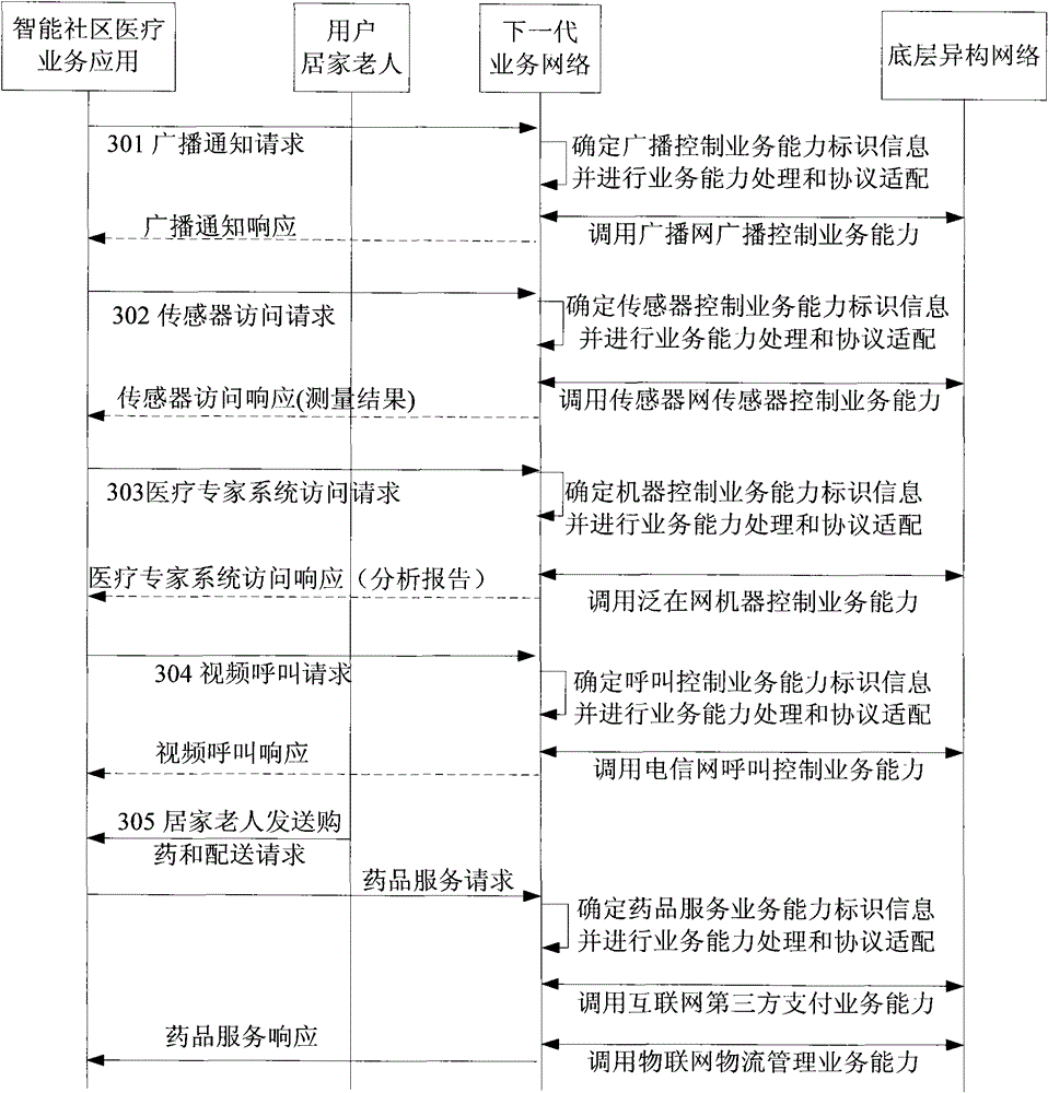 NGSN (next generation service network) system and method thereof for realizing service application