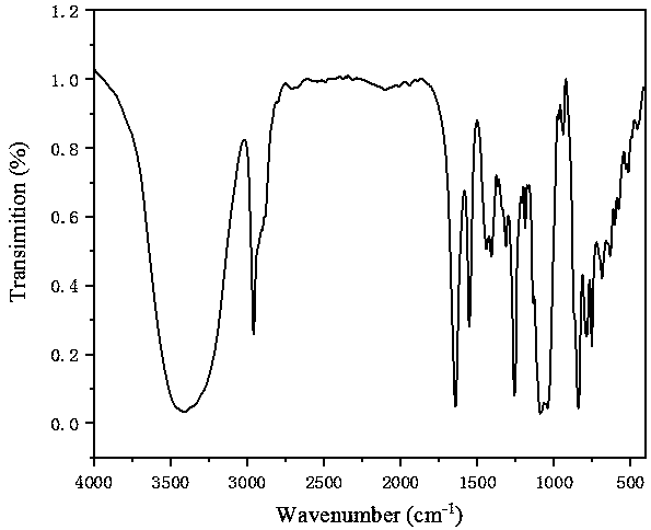 Preparation method of ABA type organosilicone glucoheptonic acid amide surface active agent