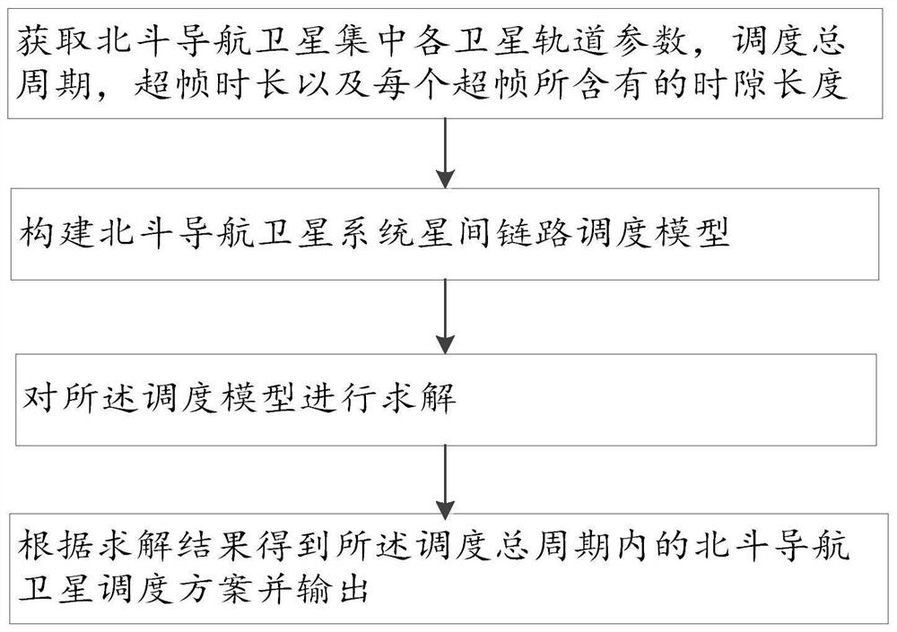 Inter-satellite link scheduling method and system for Beidou navigation satellite system