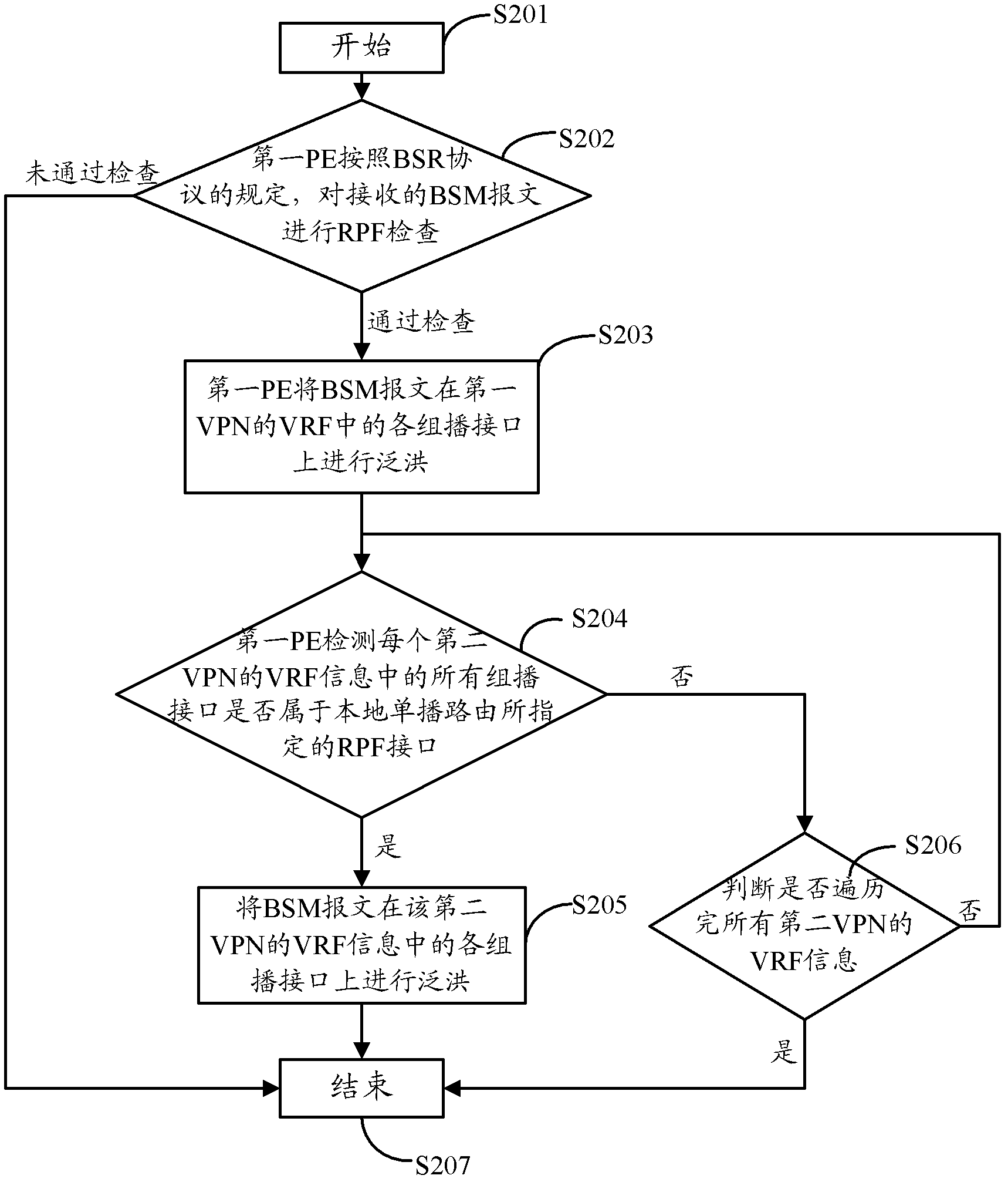 A method, device and system for establishing a multicast distribution tree across VPNs