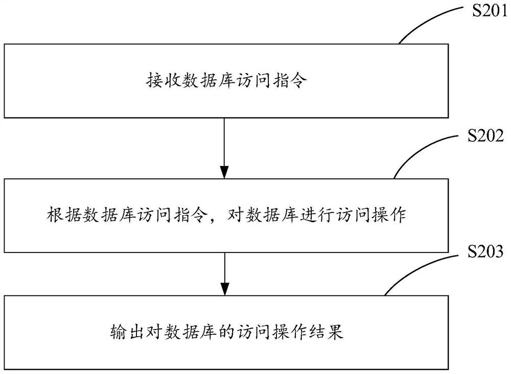 Software-defined satellite-oriented database access processing method, device and equipment