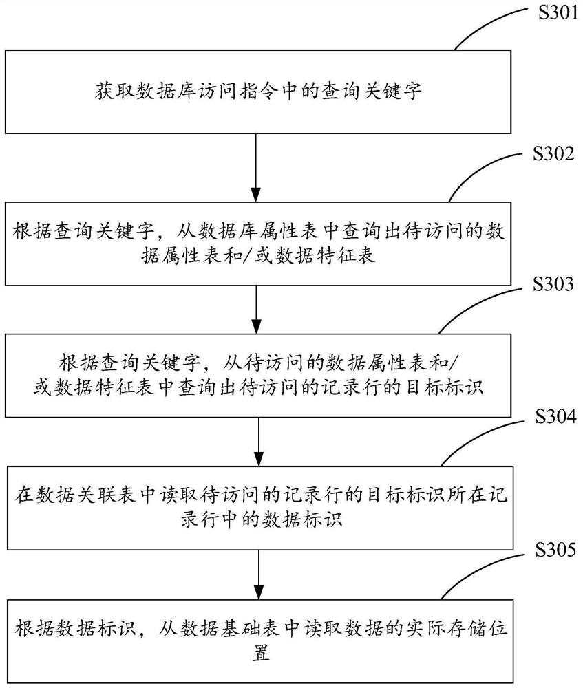 Software-defined satellite-oriented database access processing method, device and equipment