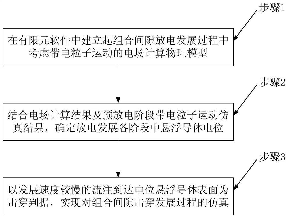 A Simulation Calculation Method for the Development Process of Combined Gap Impulse Discharge