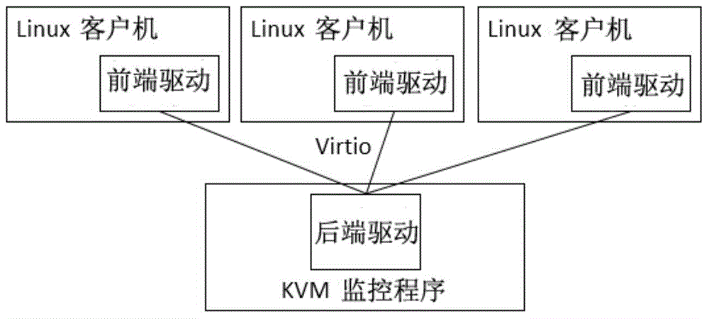 Embedded network virtualization environment VirtIO (virtual input and output) network virtualization working method