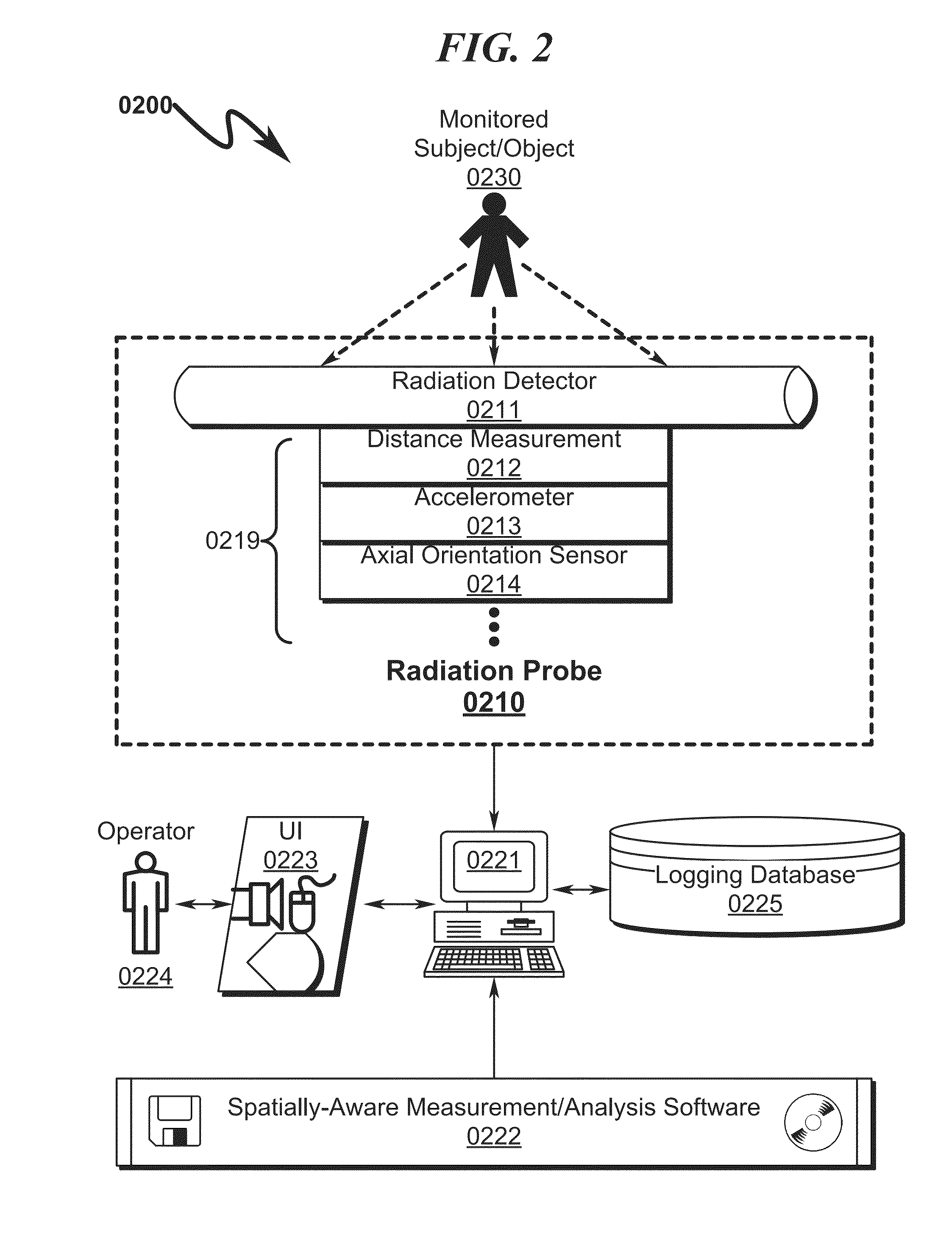 Spatially-aware radiation probe system and method