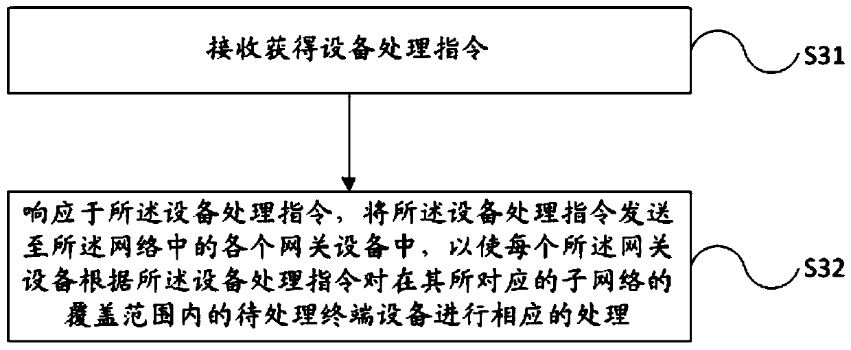 Network construction method and device, device processing and access method, network device