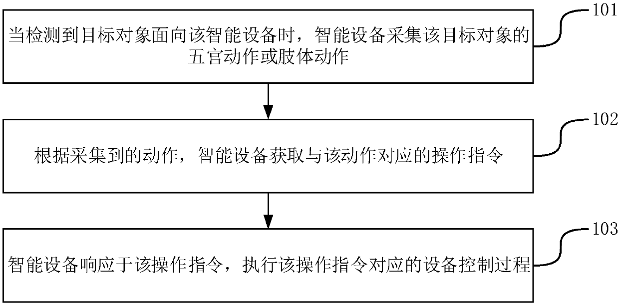 Equipment control method and device, equipment control device, and storage medium