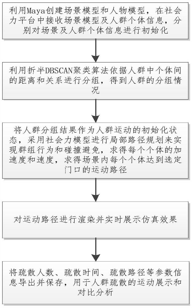 A crowd group evacuation simulation method and system based on the half-dbscan clustering algorithm