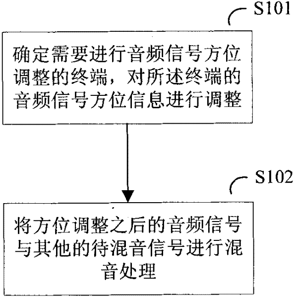 Audio signal mixing processing method and device