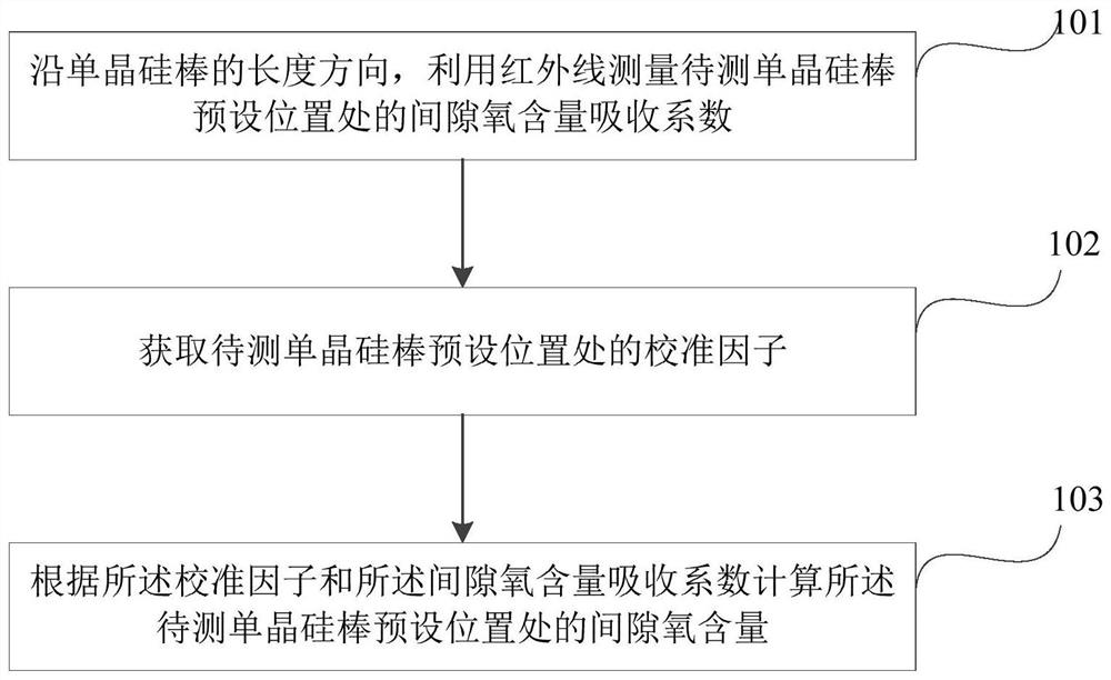 Method and device for measuring interstitial oxygen content of silicon single crystal rod