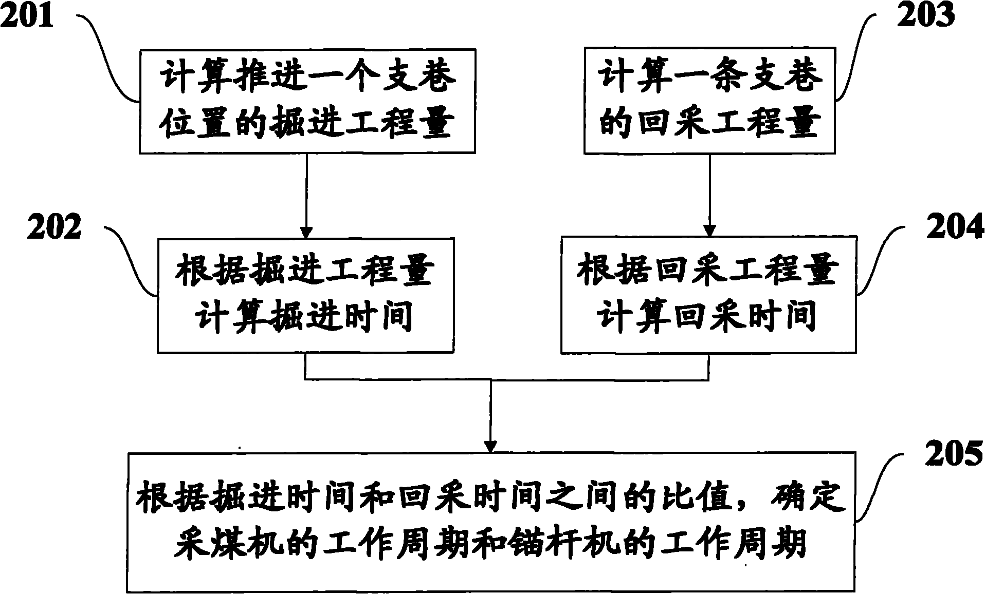 Balanced excavation method for room and pillar mining method