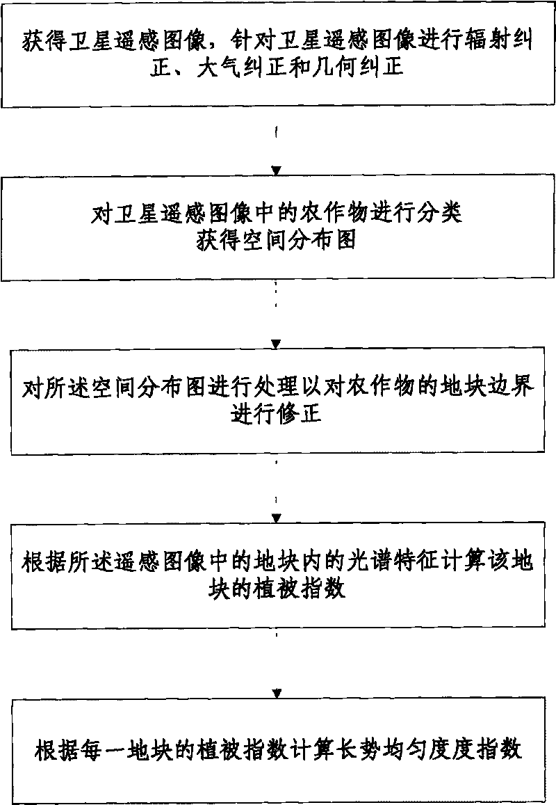 Monitoring device and method for crop growth uniformity