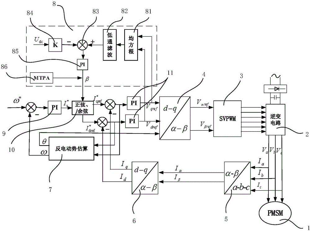 Field weakening control system and method for PMSM, refrigerator controller and refrigerator