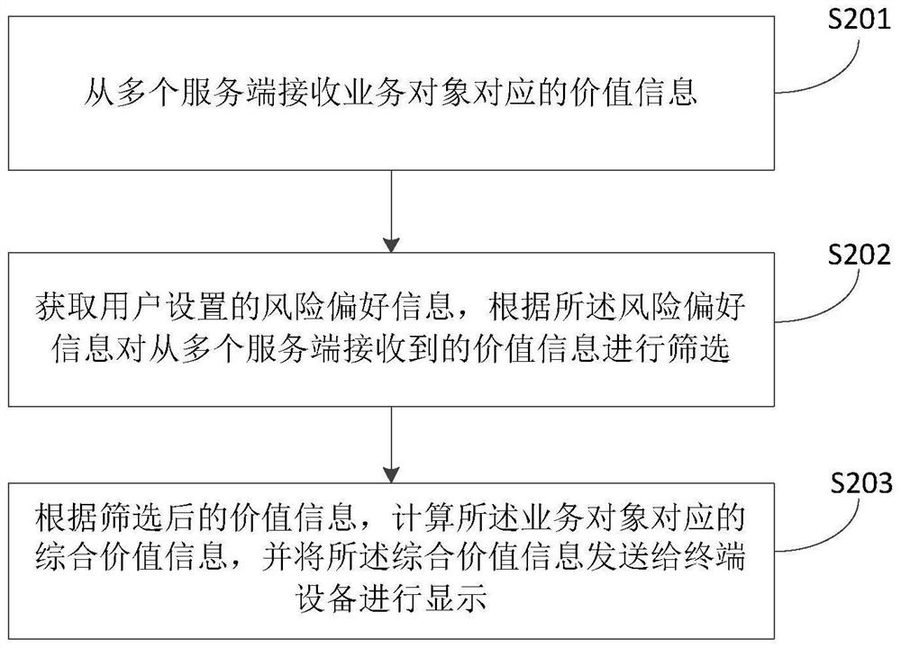 Information processing method and device and electronic equipment