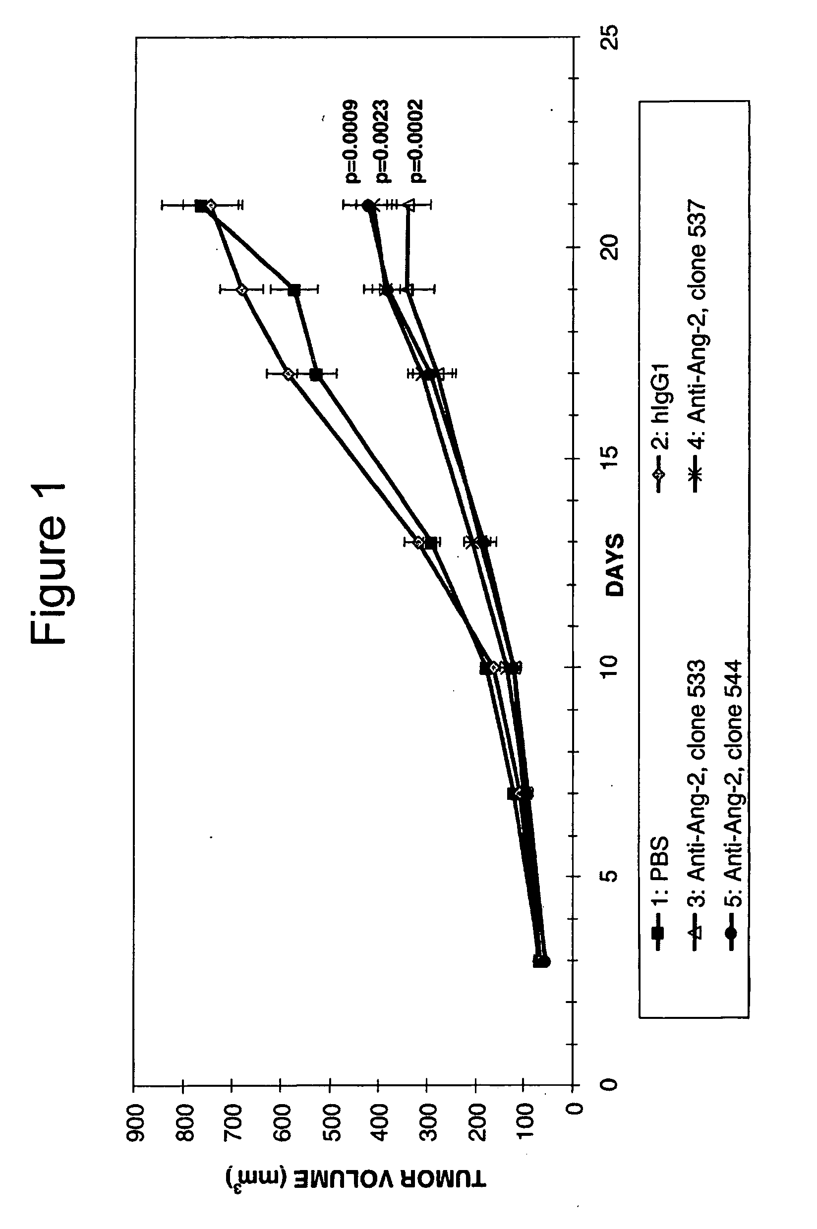 Angiopoietin-2 Specific Binding Agents