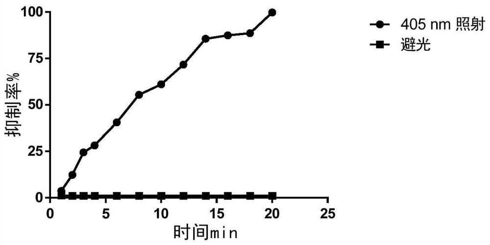 Prolyl hydroxylase small molecule photosensitive prodrug and its preparation method and application
