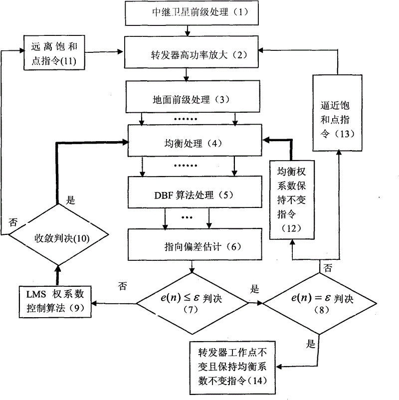 Method for improving power efficiency of TDRSS transponder