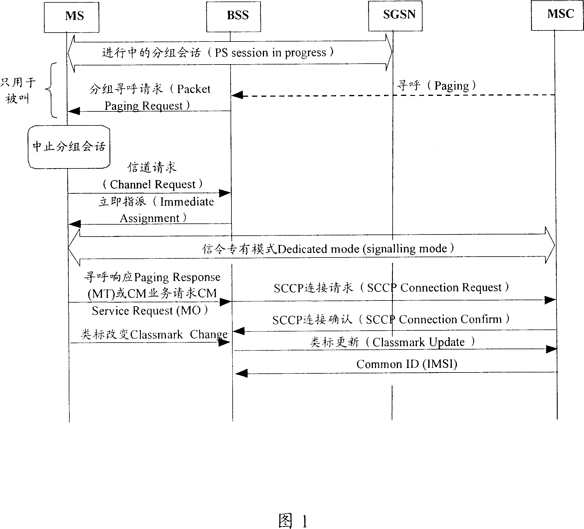 Transfer method for circuit domain signaling in the mobile communication system