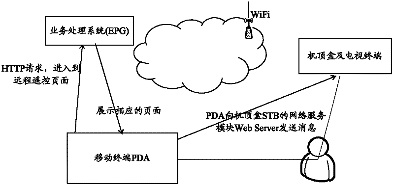 Remote broadcast control method in IPTV (Internet Protocol Television) system, device and system thereof