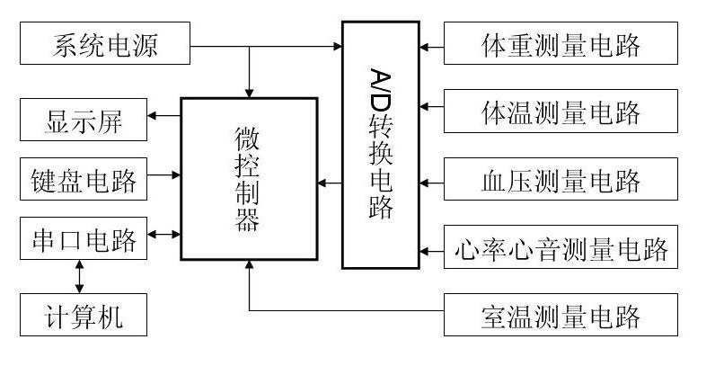 Household health index analyzer