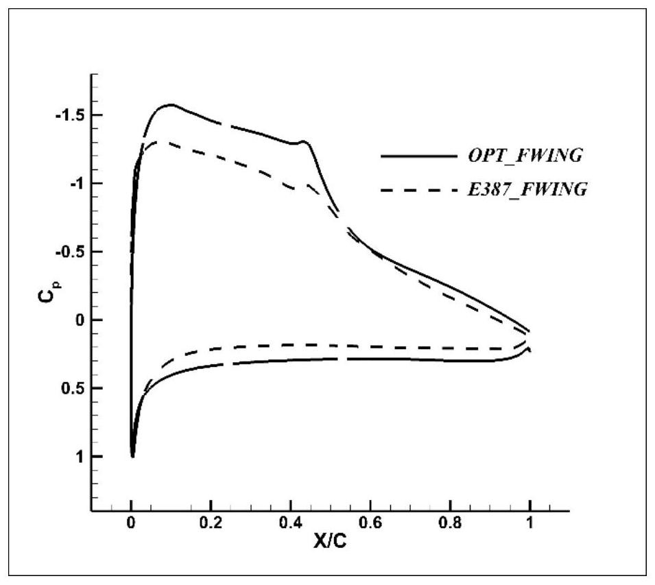 High-performance low-Reynolds-number tandem laminar flow airfoil profile based on joined wing layout unmanned aerial vehicle