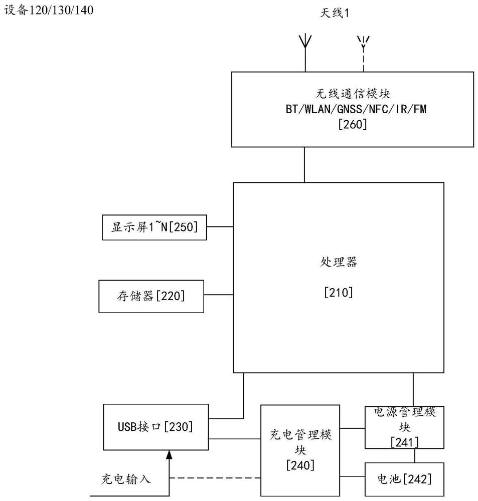 Conference creation method, conference control method and electronic equipment