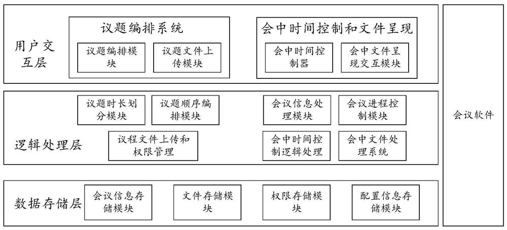 Conference creation method, conference control method and electronic equipment