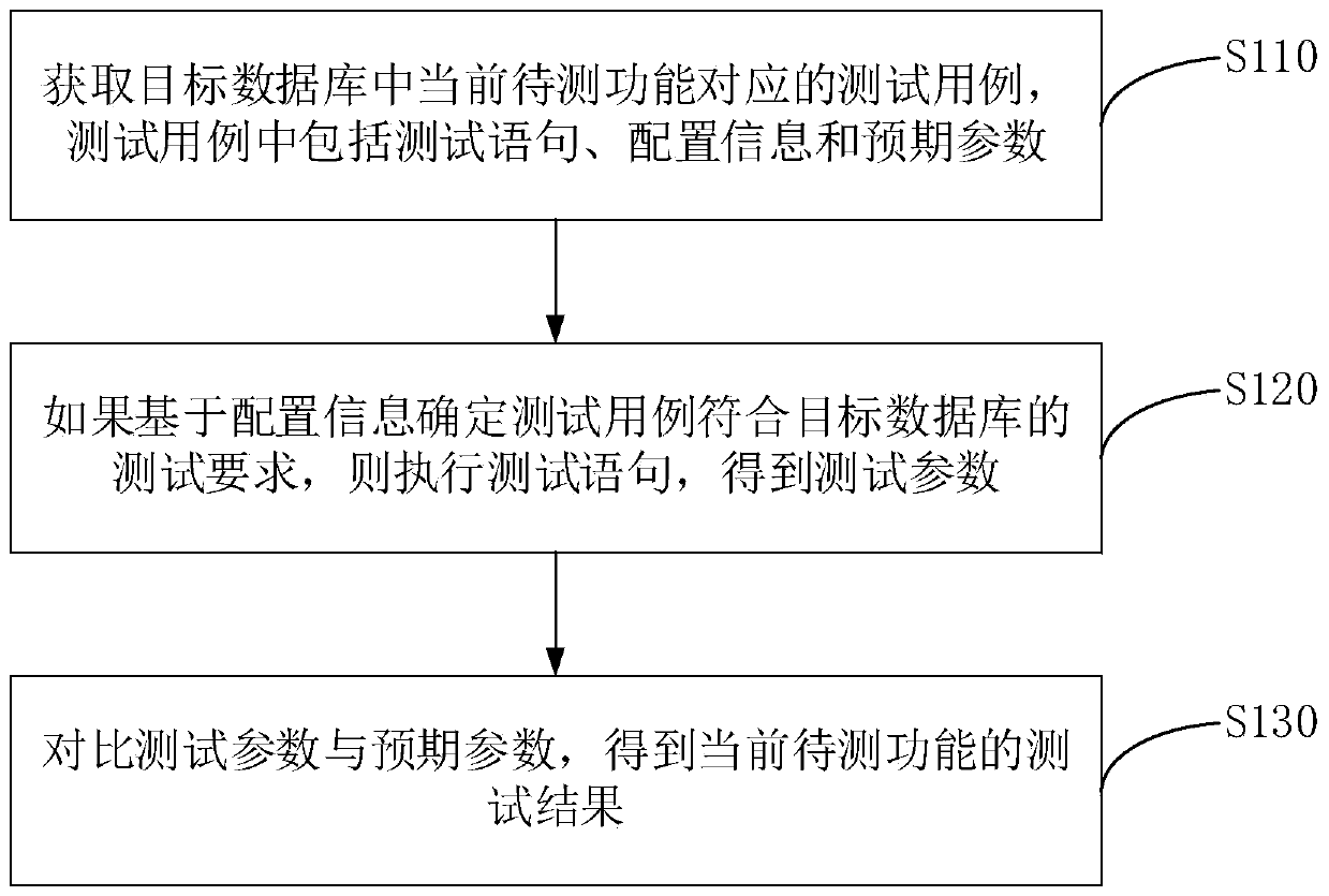 Database testing method and device, equipment and storage medium