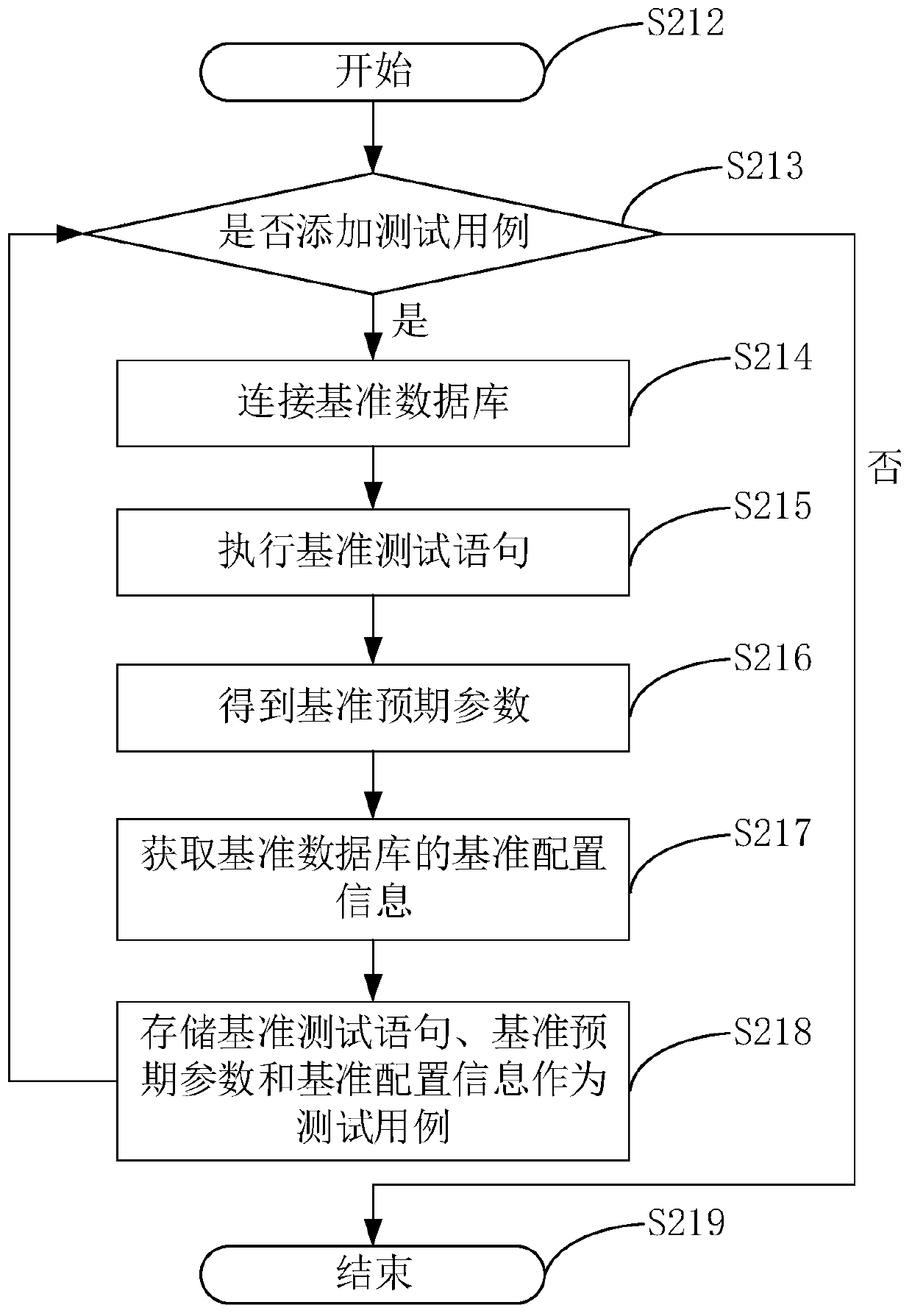 Database testing method and device, equipment and storage medium