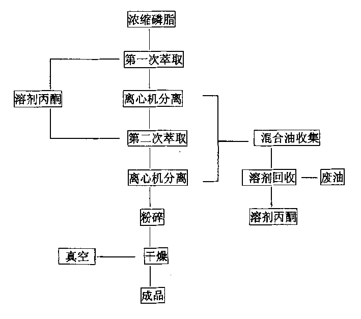 Process for preparing powdered soy bean phosphatide