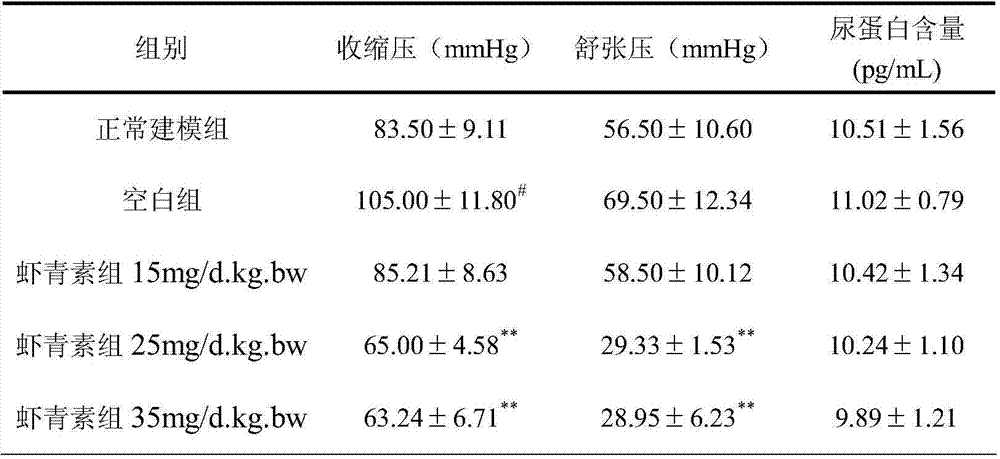 Application of astaxanthin in the preparation of products for the prevention or treatment of preeclampsia