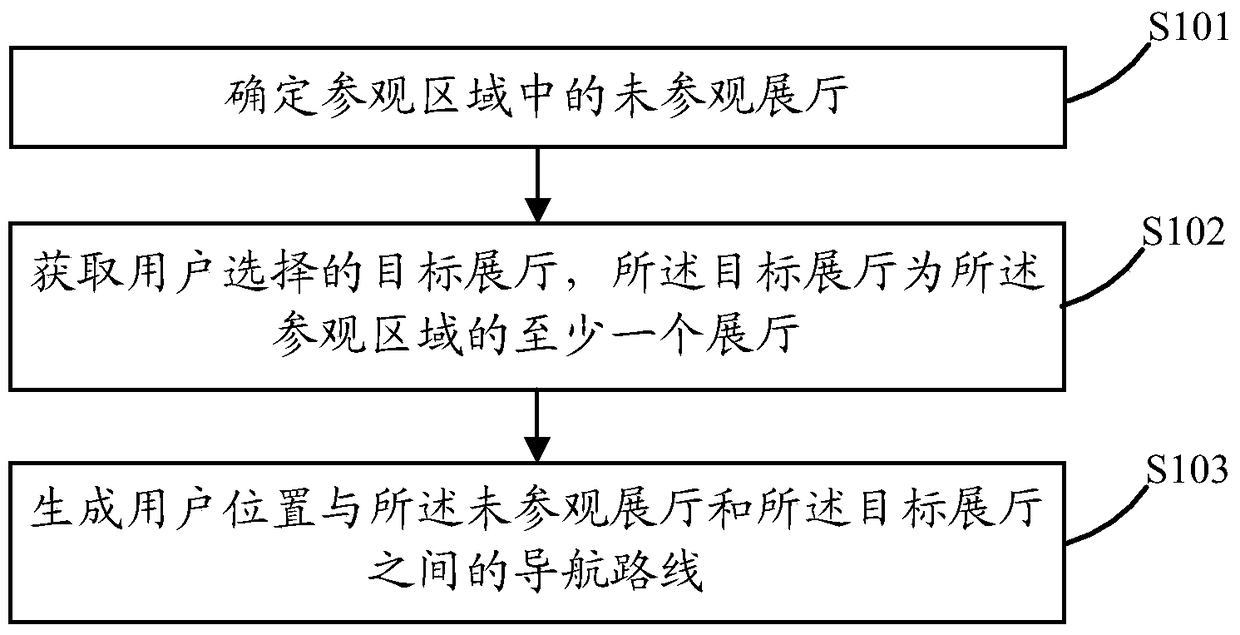 A navigation method and terminal