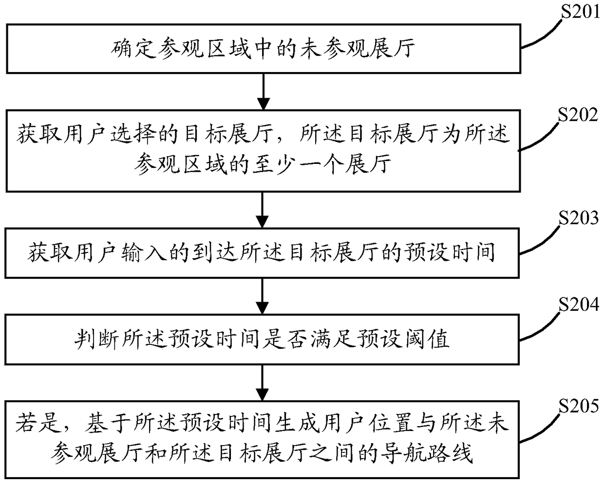 A navigation method and terminal