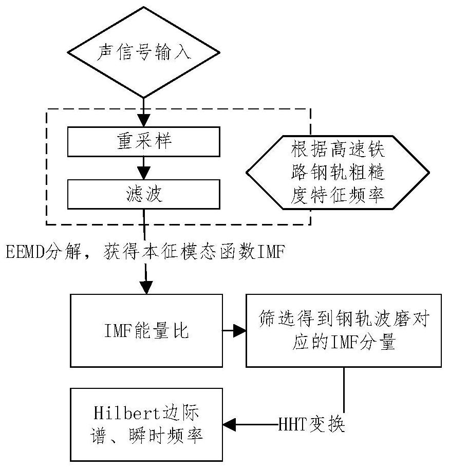 Acoustic diagnosis method of rail corrugation in high-speed railway based on imf energy ratio