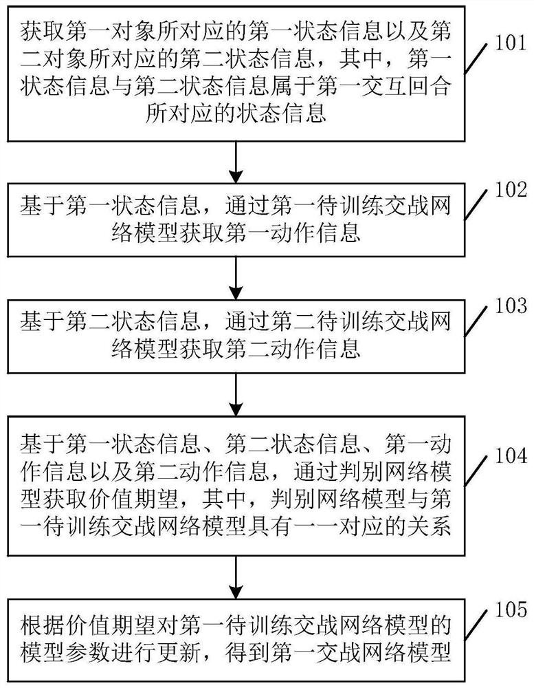 Model training method, object control method and device based on interactive application