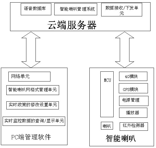 A 4G intelligent building speaker broadcasting system