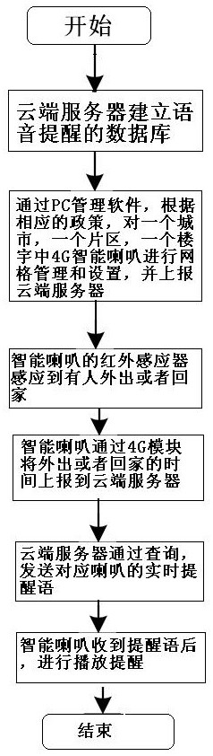 A 4G intelligent building speaker broadcasting system