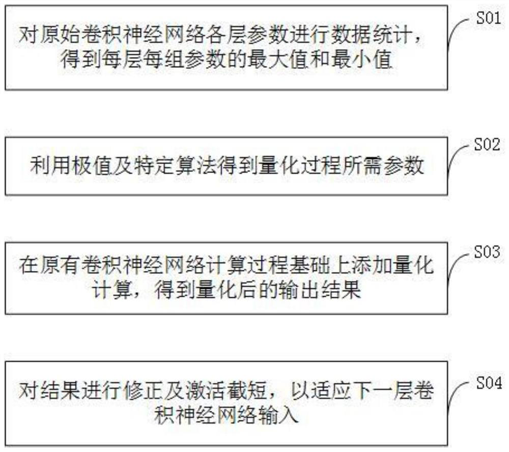 A convolutional neural network quantization circuit and quantization method