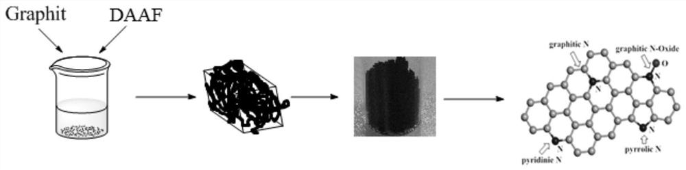 A kind of preparation method of nitrogen-doped graphene material based on diaminoazofurazan