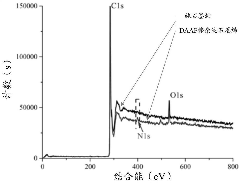 A kind of preparation method of nitrogen-doped graphene material based on diaminoazofurazan