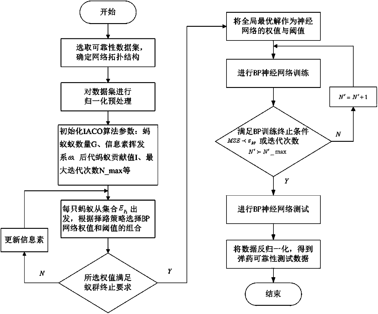 BP neural network ammunition storage reliability evaluation method based on improved ant colony optimization