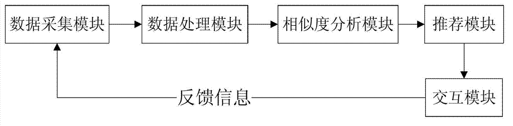 Method and system for initiatively recommending product information service