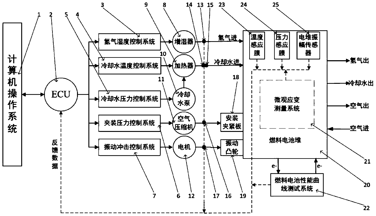 A Fuel Cell Stack Performance Test System Influenced by Multiple Stress Combinations