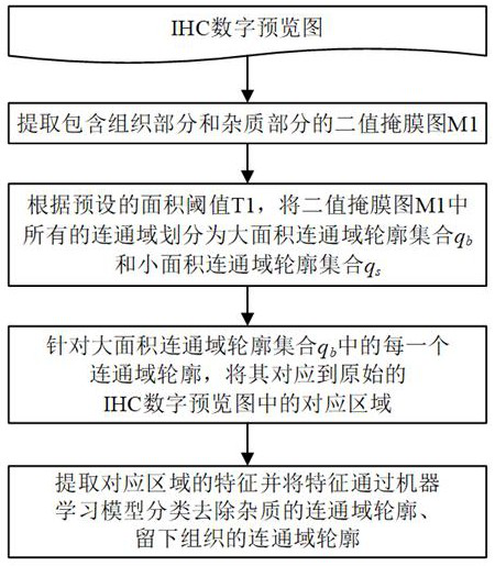 IHC digital preview recognition and organization foreground segmentation method and system