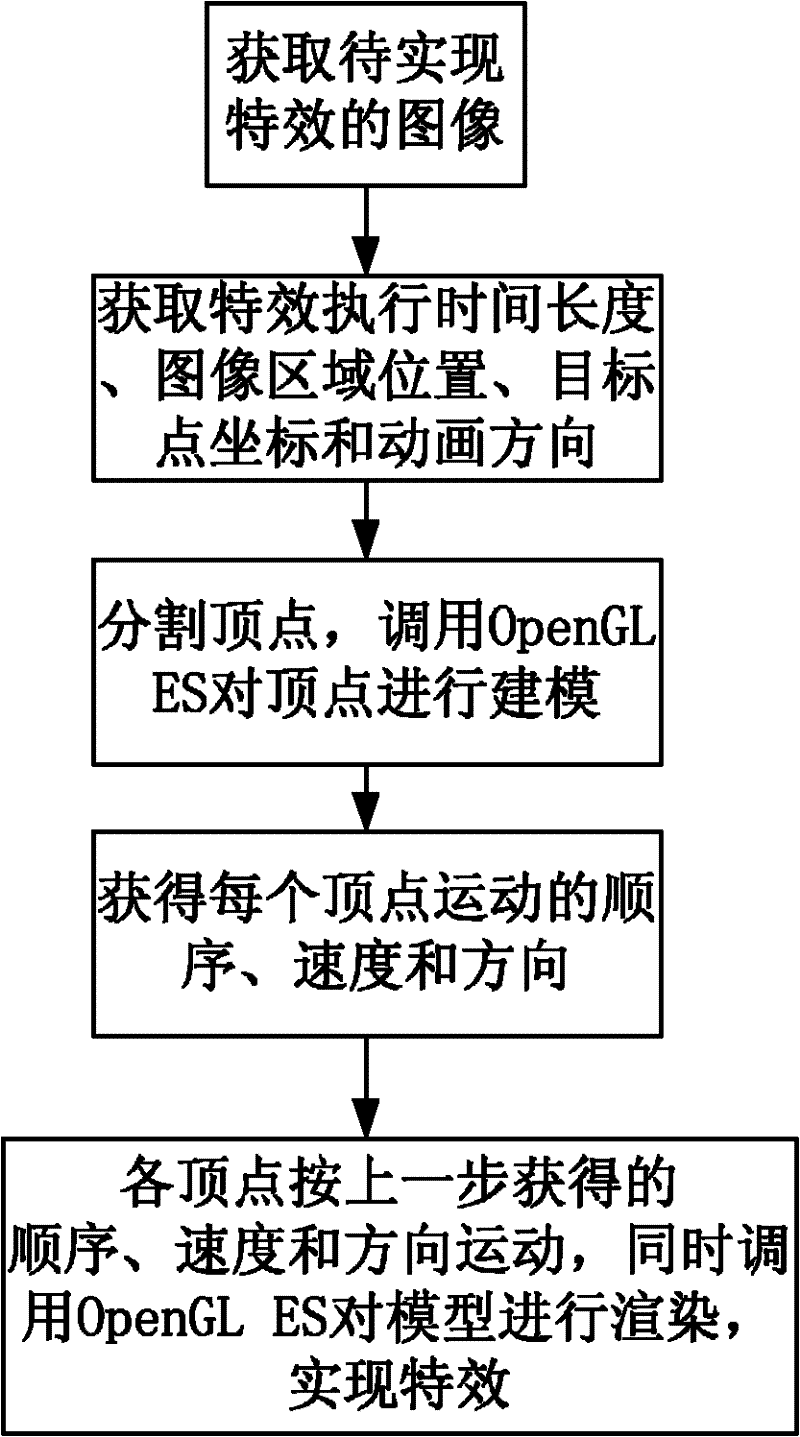 Image special effect realization method based on OpenGL for embedded systems (OpenGL ES)