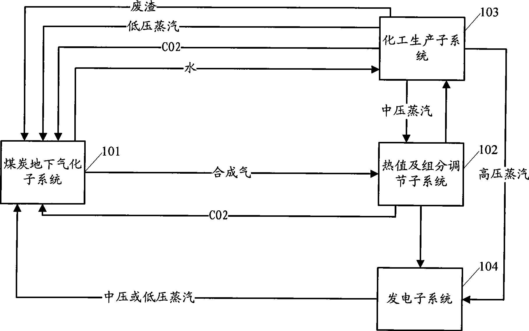 Underground coal gasification multi-combining production system and method