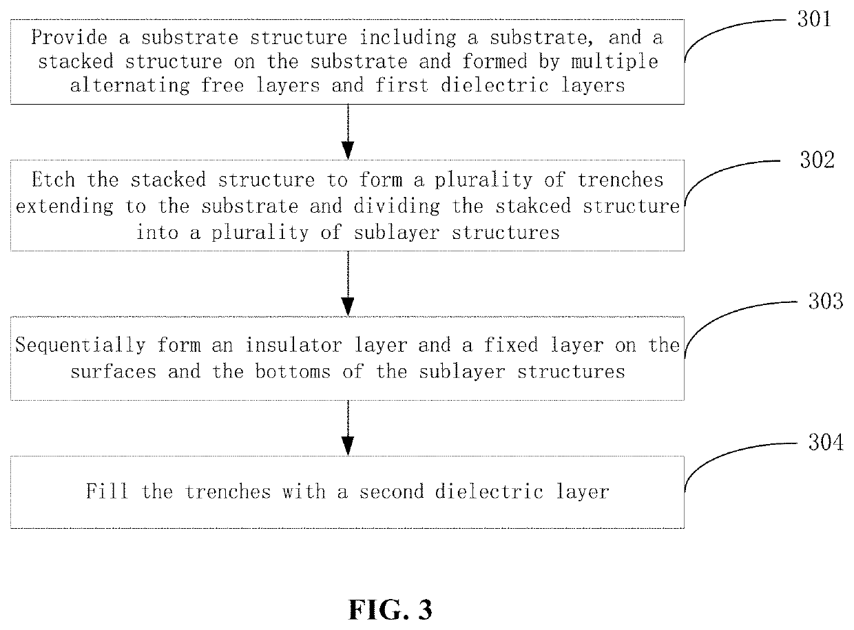 Device and method for disturbance free 3D MRAM fabrication