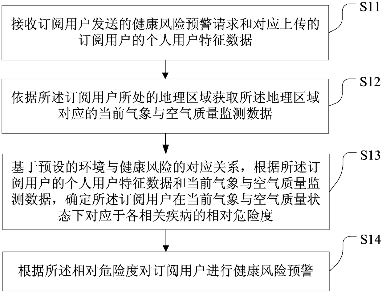 Health risk early warning method, server and device and air quality forecasting method