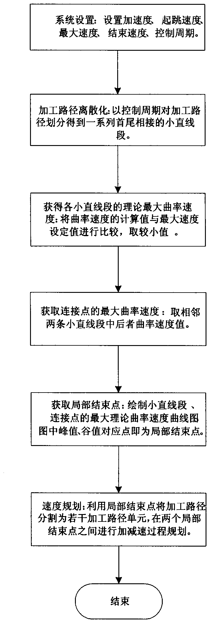 Speed control method for numerical control system in consideration of small line segment and connection point speed